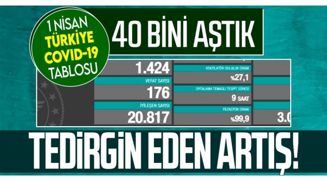 Sağlık Bakanlığı 1 Nisan 2021 Kovid-19 tablosu | Son dakika Türkiye'de koronavirüsten kaç kişi öldü? Vaka son durum... 