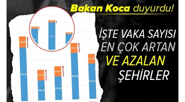 Son dakika: İşte vaka sayısının en çok arttığı ve azaldığı iller! Sağlık Bakanı Fahrettin Koca açıkladı!